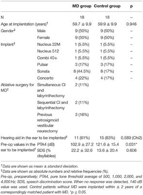 Quality of Life Following Cochlear Implantation in Patients With Menière's Disease